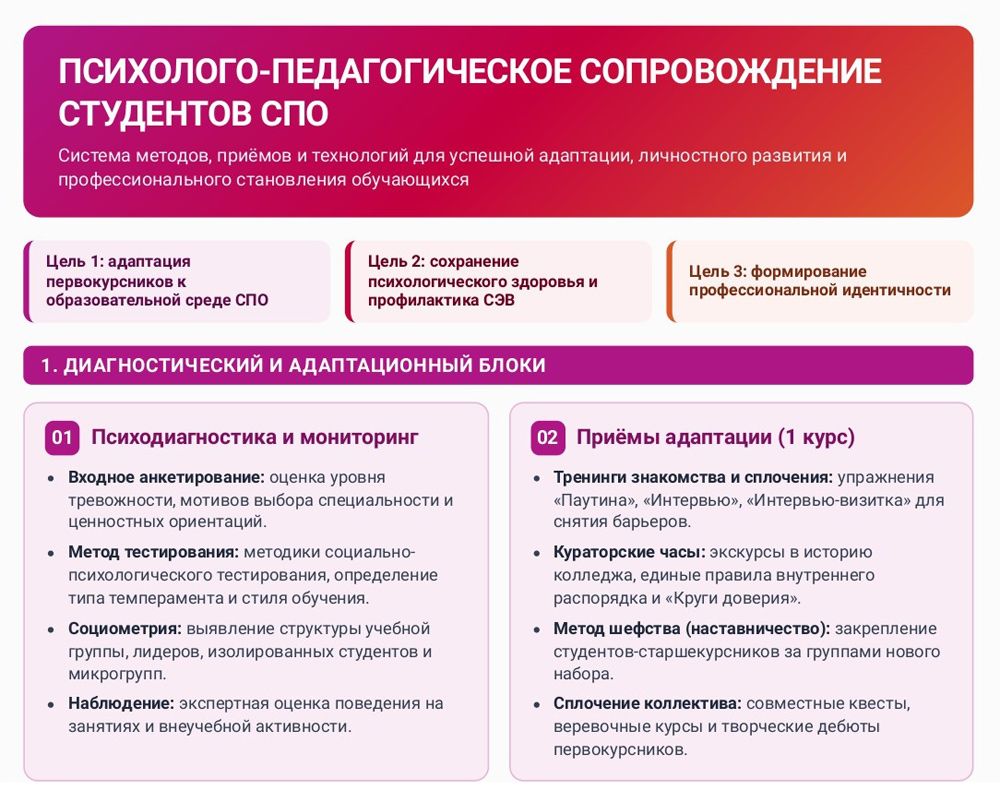 Инфографика: методы психолого педагогического сопровождения студентов СПО